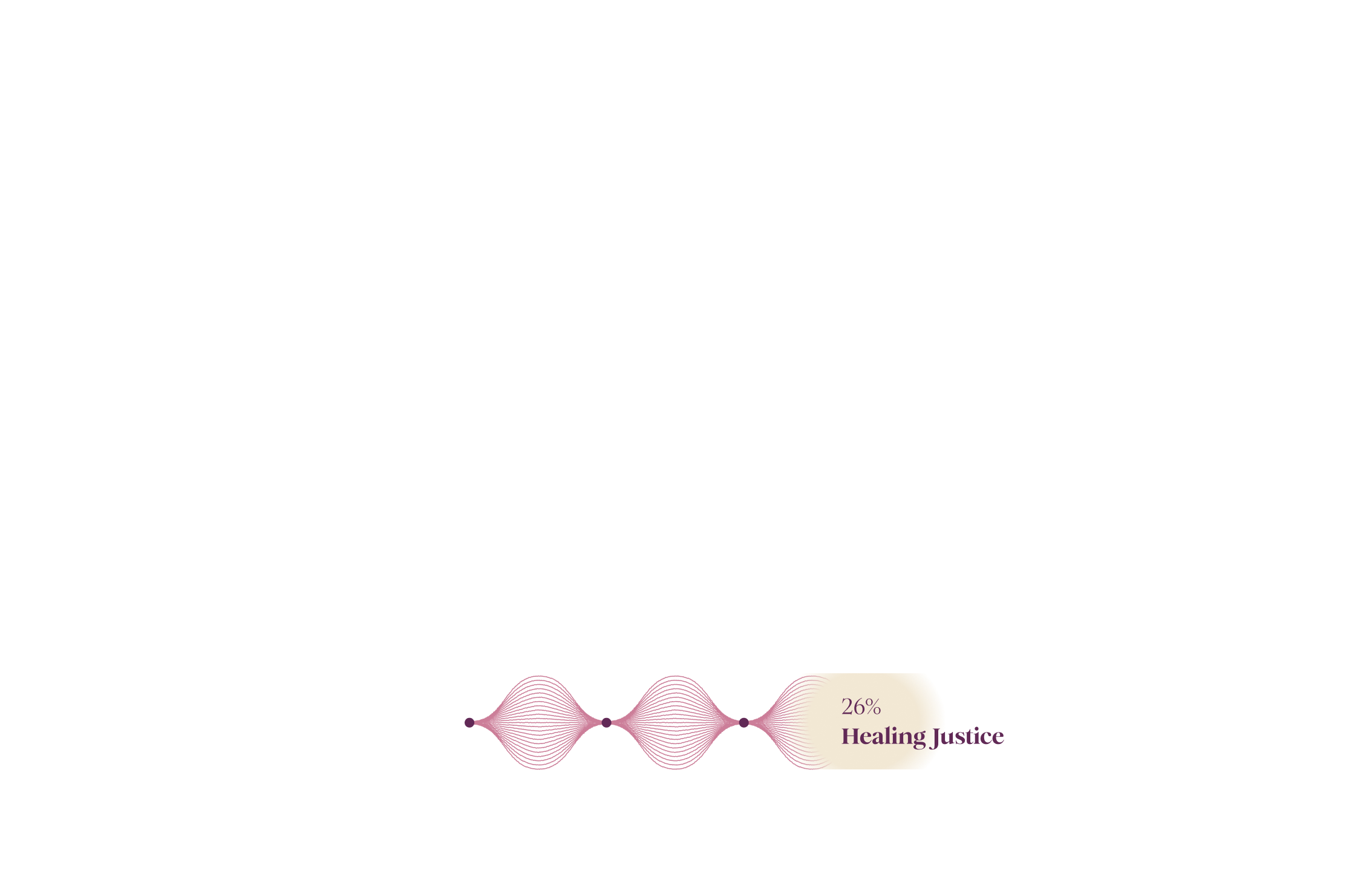 Visual representation of 26% of funding for healing justice