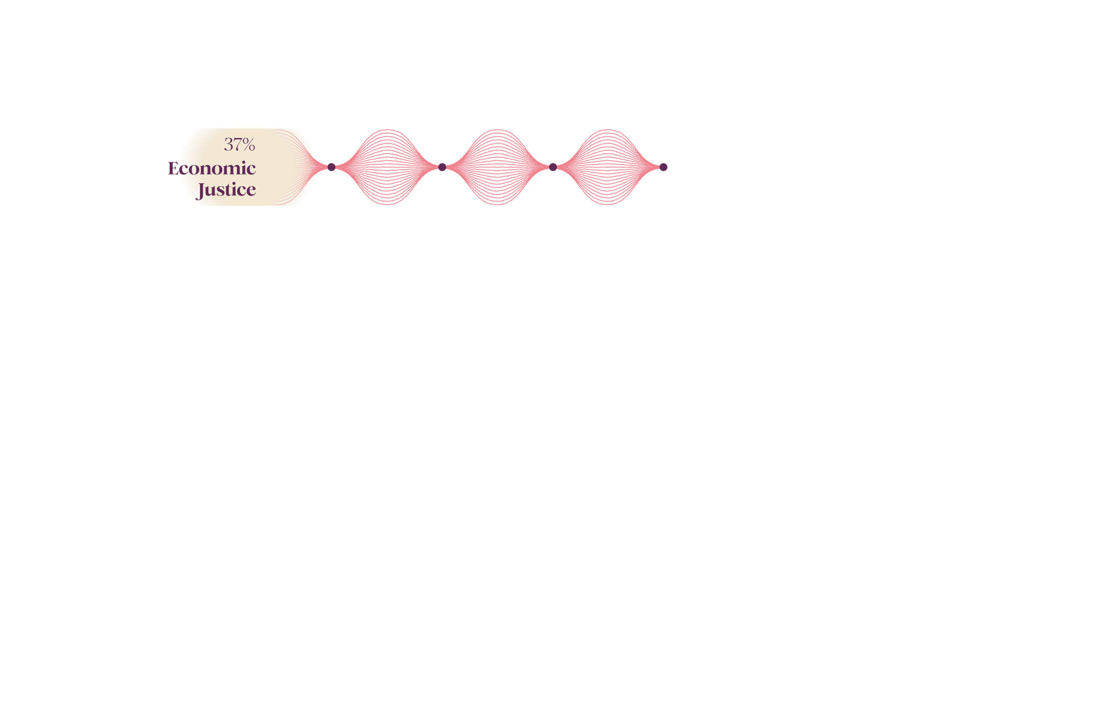 Visual representation of 20% of funding for economic justice