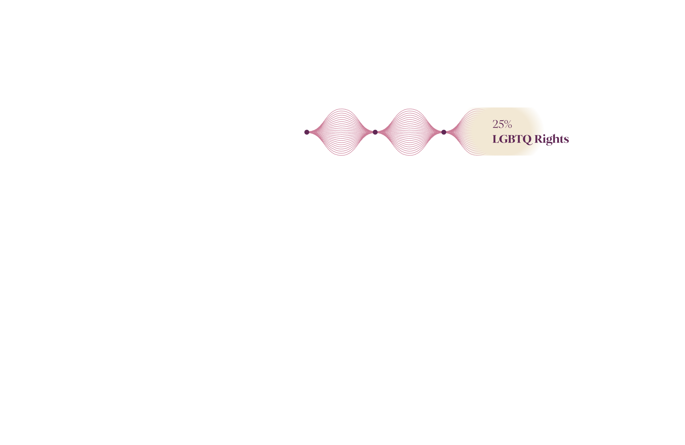 Visual representation of 26% of funding for LGBTQ justice