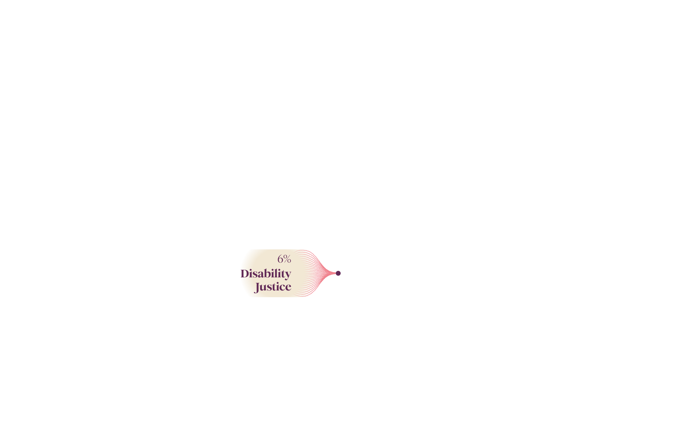 Visual representation of 5% of funding for disability justice